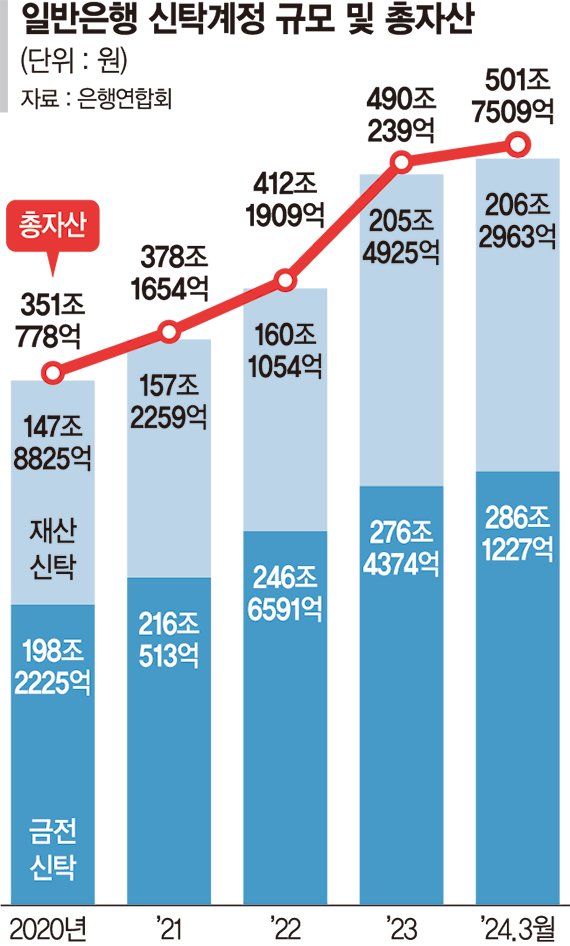 가장 부유한 시니어 온다… 신탁 키우는 은행