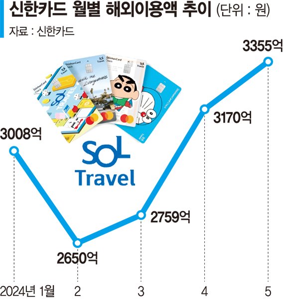 신한 쏠트래블 카드, 5개월만에 100만장 돌파 눈앞