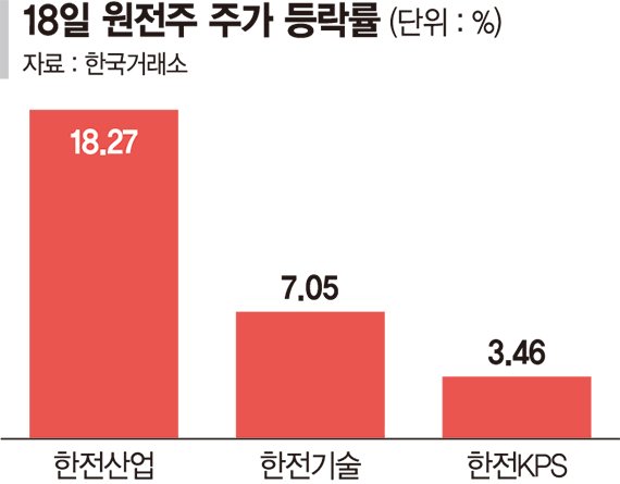 '체코발 24조 잭팟'에 원전주 동반 랠리