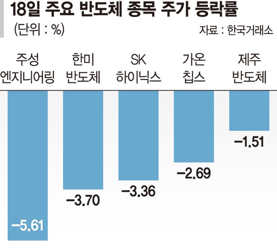 바이든·트럼프 무역규제 경쟁에… 반도체주 날벼락