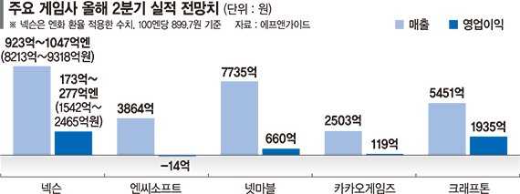 넥슨·넷마블 2분기 실적 대박… 크래프톤도 '으쓱'