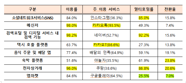 네이버·카카오, 국내 검색·메신저 1위.. "남들이 쓰고 익숙해서"