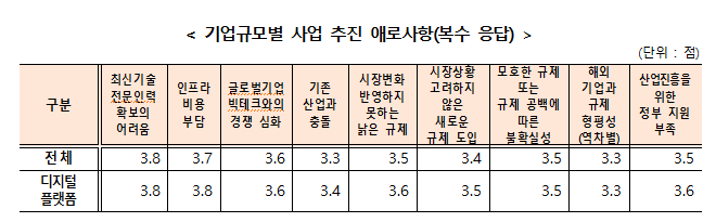 과기정통부 2023년 부가통신사업 실태조사 결과 중 일부. 과기정통부 제공