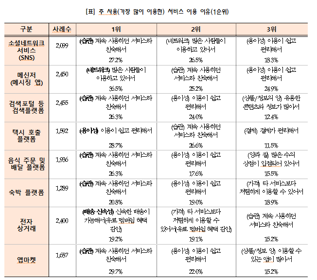 과기정통부 2023년 부가통신사업 실태조사 결과 중 일부. 과기정통부 제공