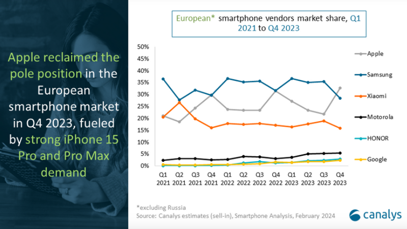 2021년부터 2023년까지 분기별 유럽 시장 내 스마트폰 기업 간 점유율 추이를 나타낸 그래프. 카날리스 제공