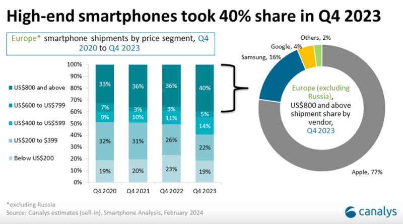 2020년~2023년까지 매년 4·4분기별 유럽 시장 가격대별 스마트폰 출하 비중(왼쪽)과 2023년 4·4분기 기준 유럽 시장 내 800달러 이상 스마트폰 카테고리에서의 기업별 점유율. 카날리스 제공
