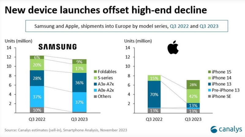 삼성전자(왼쪽)과 애플의 유럽 시장 내 2022년 3·4분기 대비 2023년 3·4분기 제품 믹스 구성 비중. 카날리스 제공