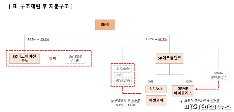 "리밸런싱 구체화" SK, 핵심사업 지분확대...질적성장 가속