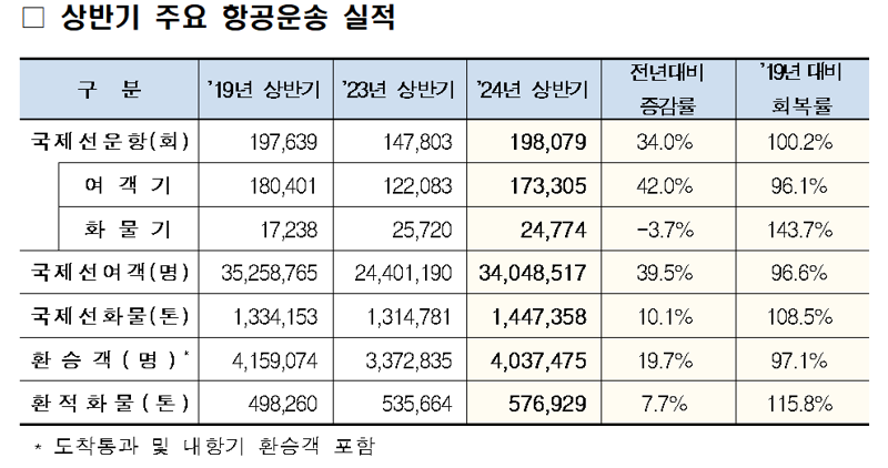 인천국제공항공사 제공