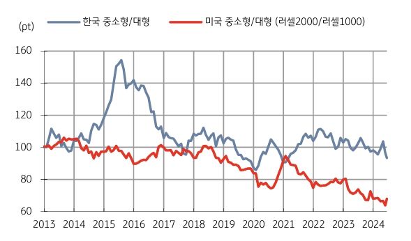 한국과 미국의 대형주 대비 중소형주 상대지수. 사진=에프앤가이드, KB증권