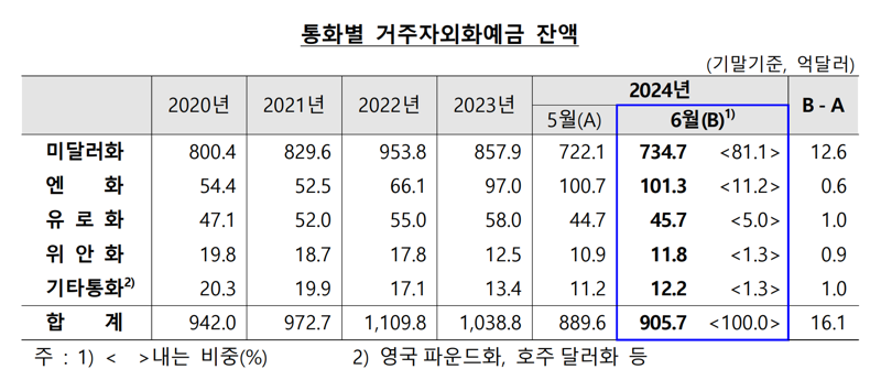 6개월 만에 반등한 외화예금...“달러·유로·엔화 모두 상승”