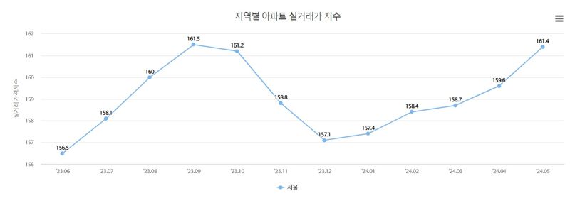 당장 서울 집값 ‘억’ 뛰는데...그린벨트에 추가 2만가구 대안?