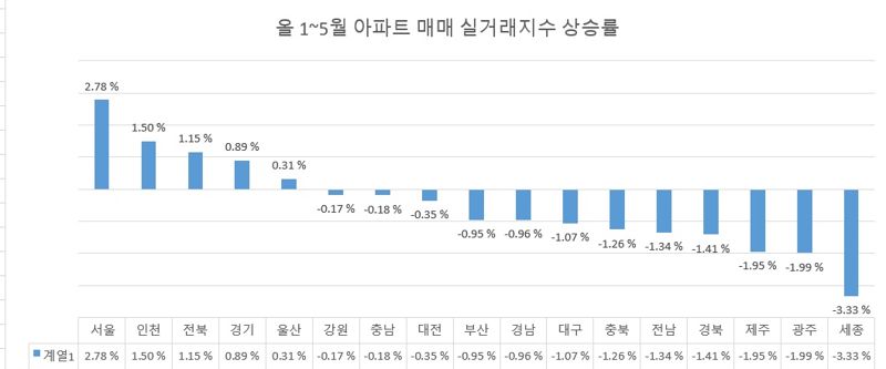 자료 : 한국부동산원