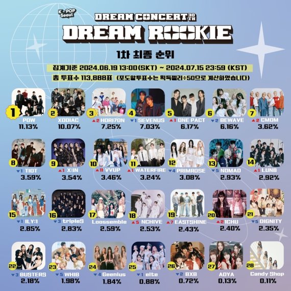 '2024 드림콘서트', '드림루키 1st 스테이지' 팬 투표 순위는?