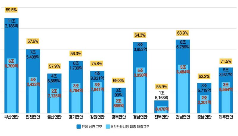 부산앞바다, 상권 규모·소비금액 ‘전국 1위’