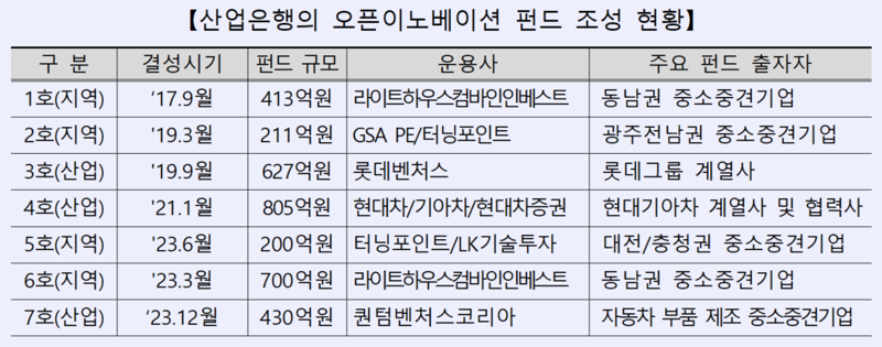 산은, 광주·전남권 중소중견기업 오픈이노베이션펀드 250억원 조성