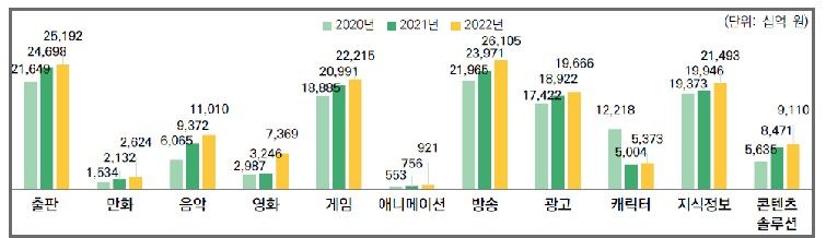 콘텐츠산업 연도별 매출액 현황 / 출처 <2022 기준 콘텐츠 산업 조사>, 한국콘텐츠진흥원, 2024.