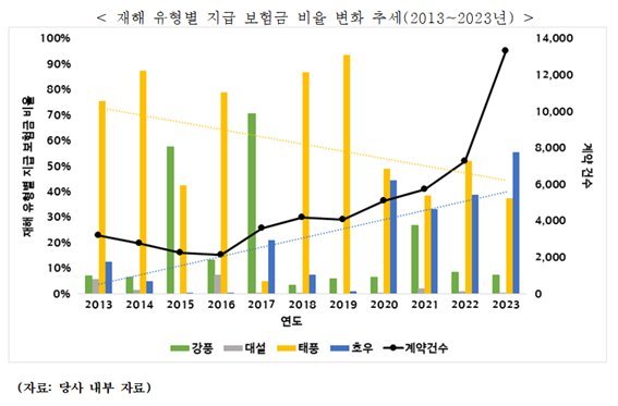 현대해상 교통기후환경연구소 제공