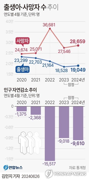 [그래픽] 출생아·사망자 수 추이 [그래픽] 출생아·사망자 수 추이 (서울=연합뉴스) 김민지 기자 = 26일 통계청이 발표한 '4월 인구동향'에 따르면 지난 4월 출생아 수는 1만9천49명으로 전년보다 521명 증가해 반등했다. minfo@yna.co.kr X(트위터) @yonhap_graphics 페이스북 tuney.kr/LeYN1 (끝)