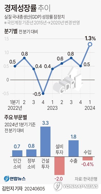 [그래픽] 경제성장률 추이 [그래픽] 경제성장률 추이 (서울=연합뉴스) 김민지 기자 = 한국은행은 1분기 실질 국내총생산(GDP) 성장률(직전분기대비·잠정치)이 1.3%로 집계됐다고 5일 발표했다. minfo@yna.co.kr X(트위터) @yonhap_graphics 페이스북 tuney.kr/LeYN1 (끝)