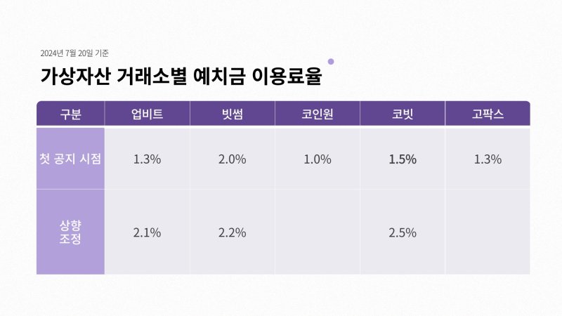 "돈만 넣으면 이자를 2.5%?!"...코인거래소 '예치금' 전쟁 [코인브리핑]