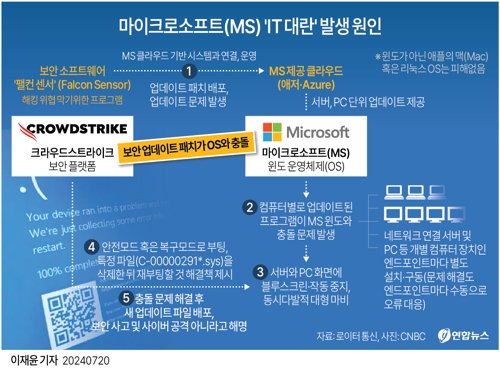 [그래픽] 마이크로소프트(MS) 'IT 대란' 발생 원인 (서울=연합뉴스) 이재윤 기자 = 공항을 비롯해 방송·금융·의료 등 인프라를 한꺼번에 마비시킨 '글로벌 IT 대란'의 원인으로 보안 플랫폼 크라우드스트라이크의 업데이트 패치 오류가 지목된다. yoon2@yna.co.kr X(트위터) @yonhap_graphics 페이스북 tuney.kr/LeYN1 (끝) <저작권자(c) 연합뉴스, 무단 전재-재배포, AI 학습 및 활용 금지>