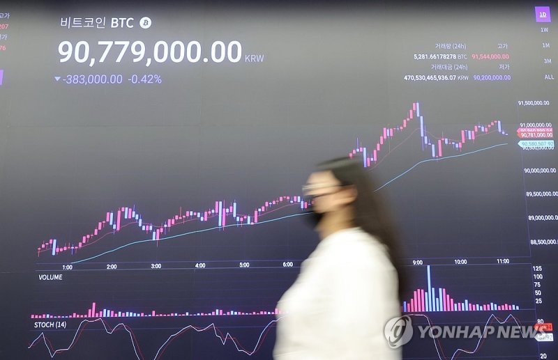 '트럼프 총격 영향' 비트코인 상승 '트럼프 총격 영향' 비트코인 상승 (서울=연합뉴스) 이재희 기자 = 미국 공화당 대선 후보 도널드 트럼프 전 대통령 총격 사건 이후 비트코인이 강세를 지속하고 있다. 지난 15일(현지시간) 미 가상화폐 거래소 코인베이스에 따르면 미 동부 시간 이날 오후 2시 43분 비트코인 1개당 가격은 24시간 전보다 5.93% 급등한 6만3천639달러(8천820만원)에 거래됐다. 사진은 16일 서울 강남구 업비트 라운지 전광판의 비트코인 가격. 2024.7.16 scape@yna.co.kr (끝)