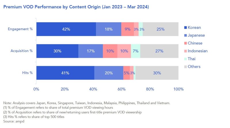 MPA의 연구 'The Rise of Asian Content report leverages data and insights' [다이렉트미디어랩 제공. 재판매 및 DB 금지]