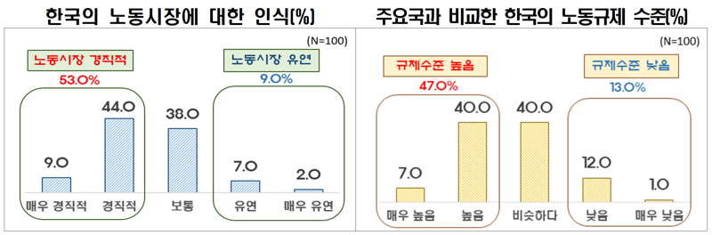 외투기업 10곳 중 6곳 "韓 노사 대립적"… 규제완화 시급