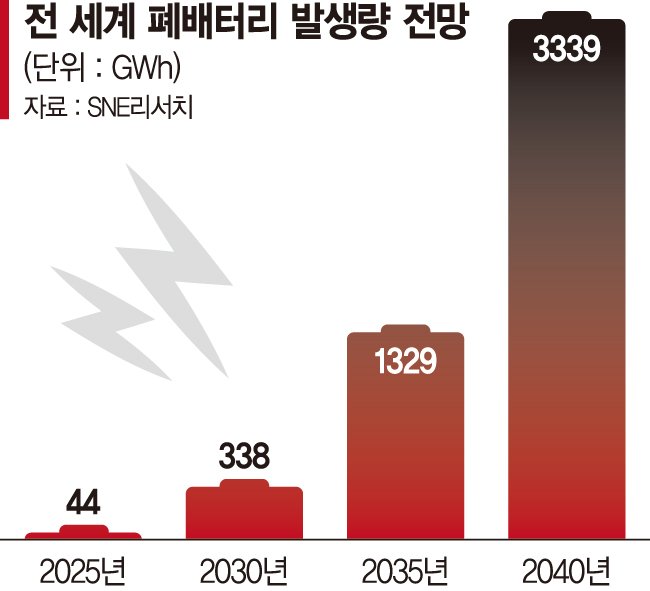 폐배터리 광물 재활용 쉽게…인증기준 나온다