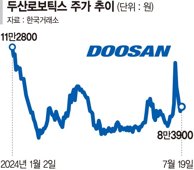 합병 기대로 오른 두산로보·SK이노 다시 제자리