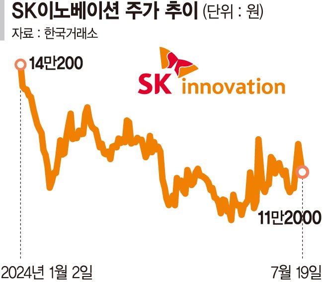 합병 기대로 오른 두산로보·SK이노 다시 제자리