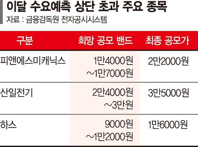 '공모주 불패' 깨졌는데… 공모가 여전히 상단 초과