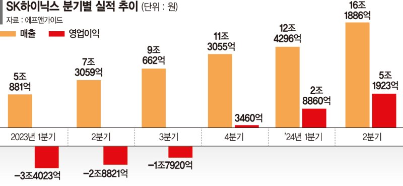 HBM 주도권 잡은 SK하이닉스, 최대 영업익 ‘청신호’