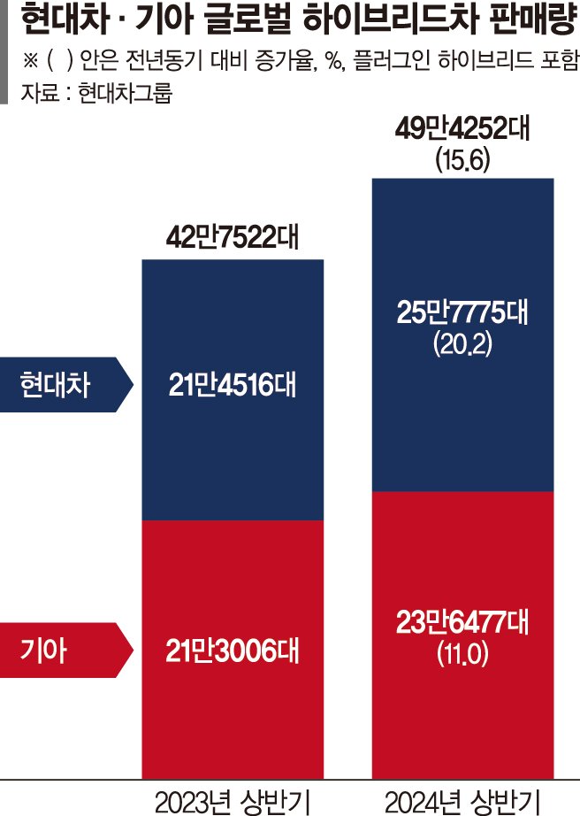 현대차·기아 하이브리드카, 상반기 쾌속 질주