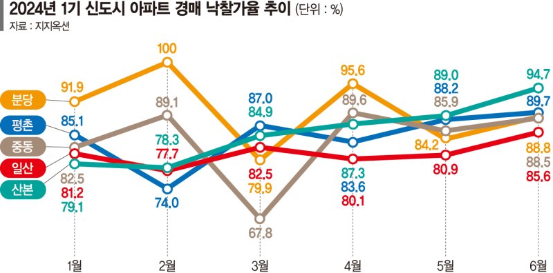 1기신도시 경매 러시… 치솟는 서울 집값에 눈 돌린 실수요자