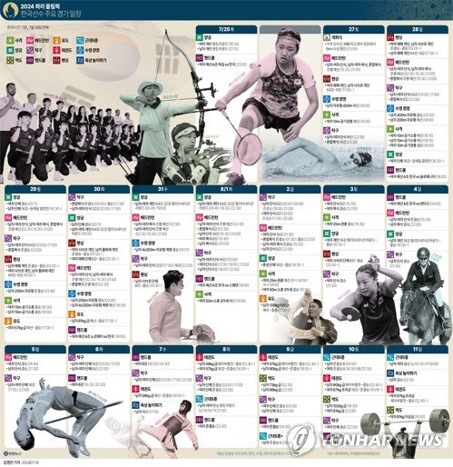 [그래픽] 2024 파리 올림픽 한국선수 주요 경기 일정 [그래픽] 2024 파리 올림픽 한국선수 주요 경기 일정 (서울=연합뉴스) 김영은 기자 = 100년 만에 다시 프랑스 파리에서 열리는 하계올림픽 개막이 일주일 앞으로 다가왔다. 제33회 하계올림픽인 올해 파리 대회는 현지 시간 7월 26일 개막해 8월 11일까지 지구촌 축제를 이어간다. 0eun@yna.co.kr X(트위터) @yonhap_graphics 페이스북 tuney.kr/LeYN1 (끝)