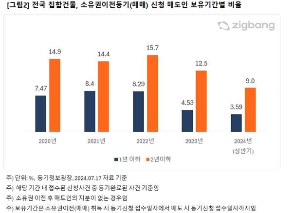 직방 제공