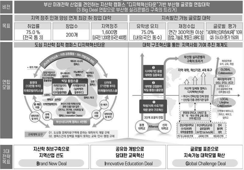 부산 글로컬대학 특성화 전략(안). 부산시 제공