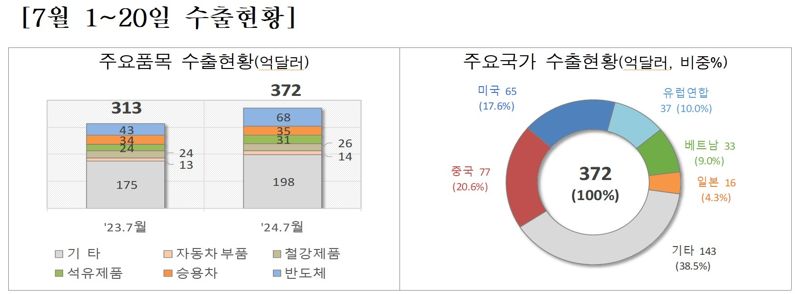 7월 1~20일 수출현황