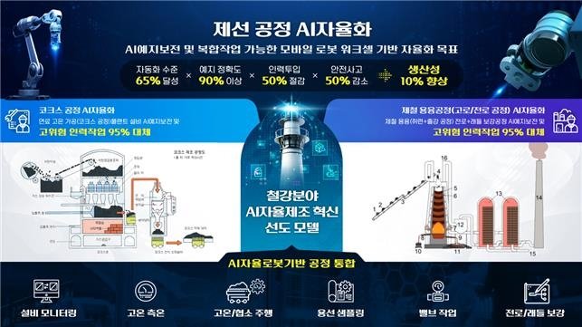포스코가 제시한 제선 공정 AI 자율화 비전 [산업통상자원부 제공, 재판매 및 DB 금지]