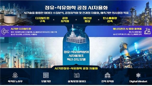 GS칼텍스가 제시한 정유·석유화학 공정 AI 자율화 비전 [산업통상자원부 제공, 재판매 및 DB 금지]