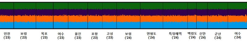 최근 국립수산과학원이 진행한 국내 해역 서식 꽃게 집단의 유전학적 구조분석 결과 그래프. 과학원은 꽃게의 유전적 요소 4개를 활용해 유전자 구조를 분석했다. 그 결과, 위 그래프와 같이 지역별 유전자 차이가 거의 없는 단일 계군인 것으로 확인됐다. 국립수산과학원 제공