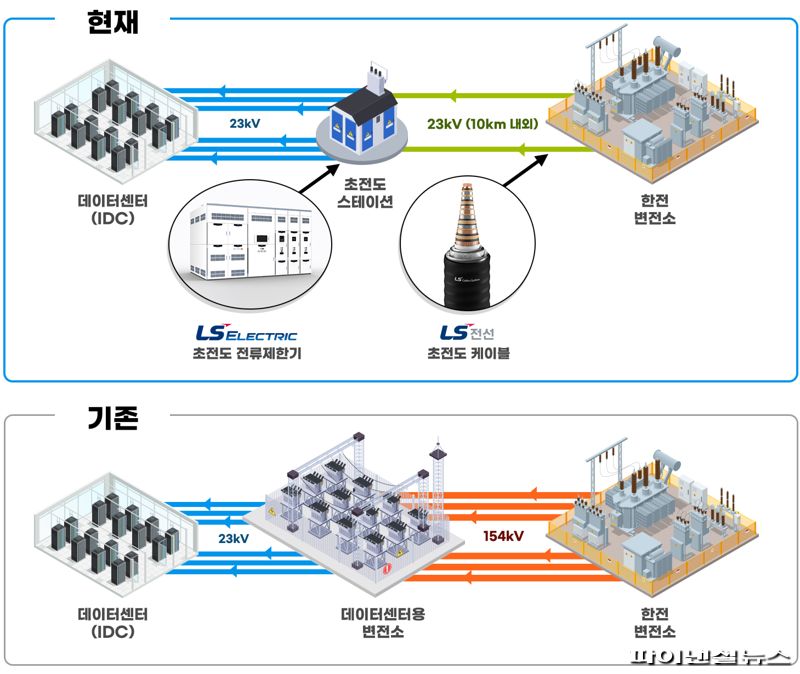 데이터센터(IDC)용 초전도솔루션 개념도. LS전선 제공