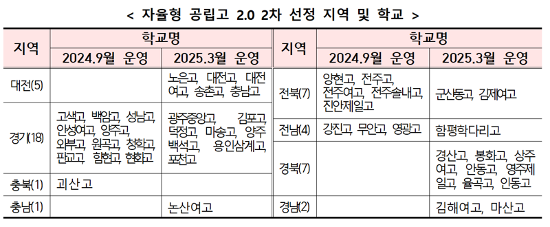 자율형 공립고 2.0 45개교 선정…"기업 자원 활용해 교육"