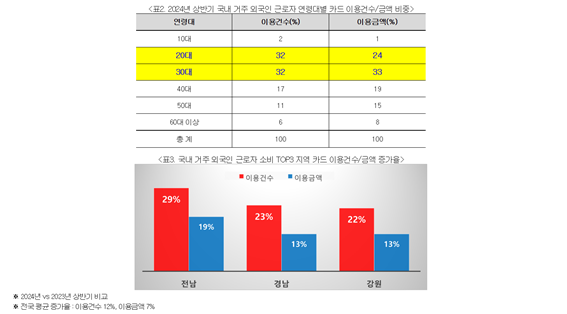 "가족 먹여 살리려"는 옛말…요즘 외국인 근로자는 '나를 위한 저축과 소비'