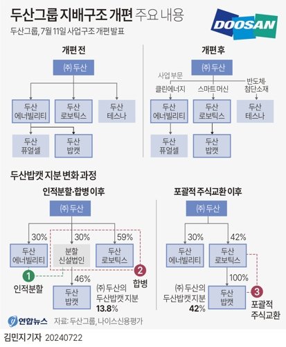 두산그룹 지배구조 개편 주요 내용. 사진=연합뉴스