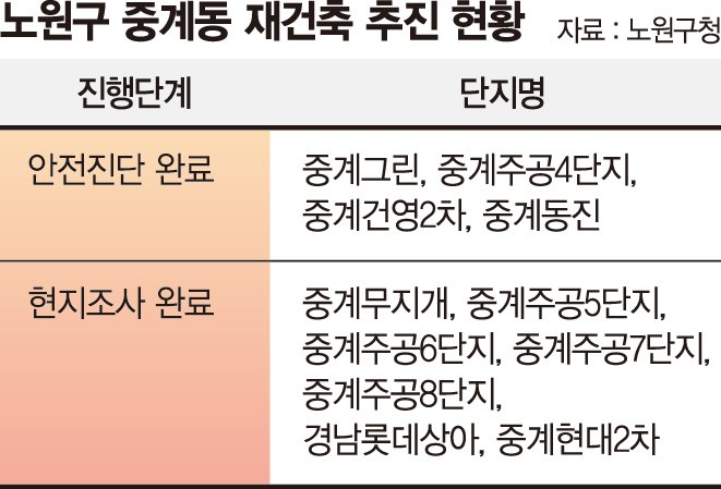 노원 재건축 희비 가르는 복합개발… "용적률 올려야" 아우성