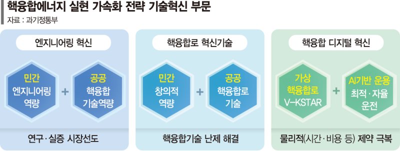 민간 주도 핵융합 R&amp;D에 1조2000억 투입