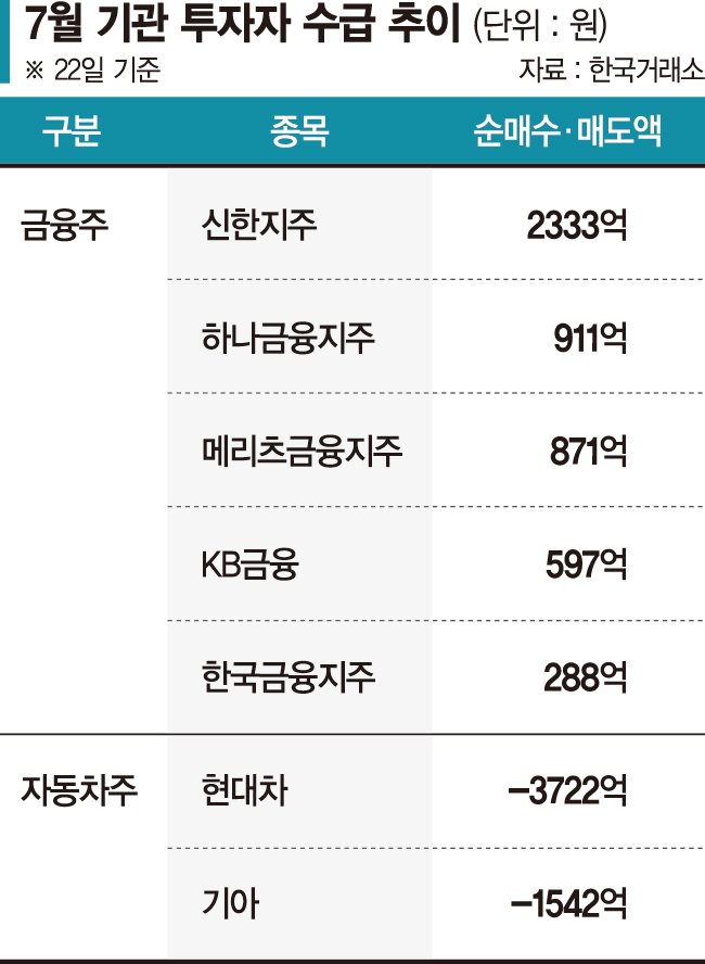 '밸류업' 작전 변경… 금융 담고 車 덜어내는 기관